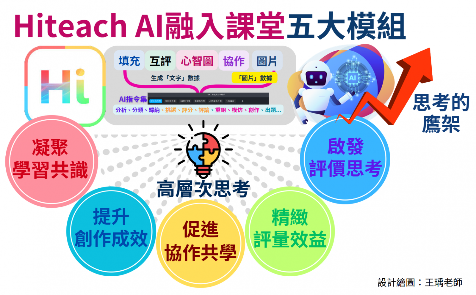王瑀老師「與AI共學」課堂5大招--HiTeach AI GPT組合應用