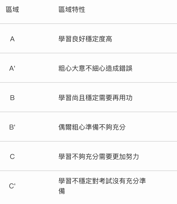 學習力穩定度區域特性