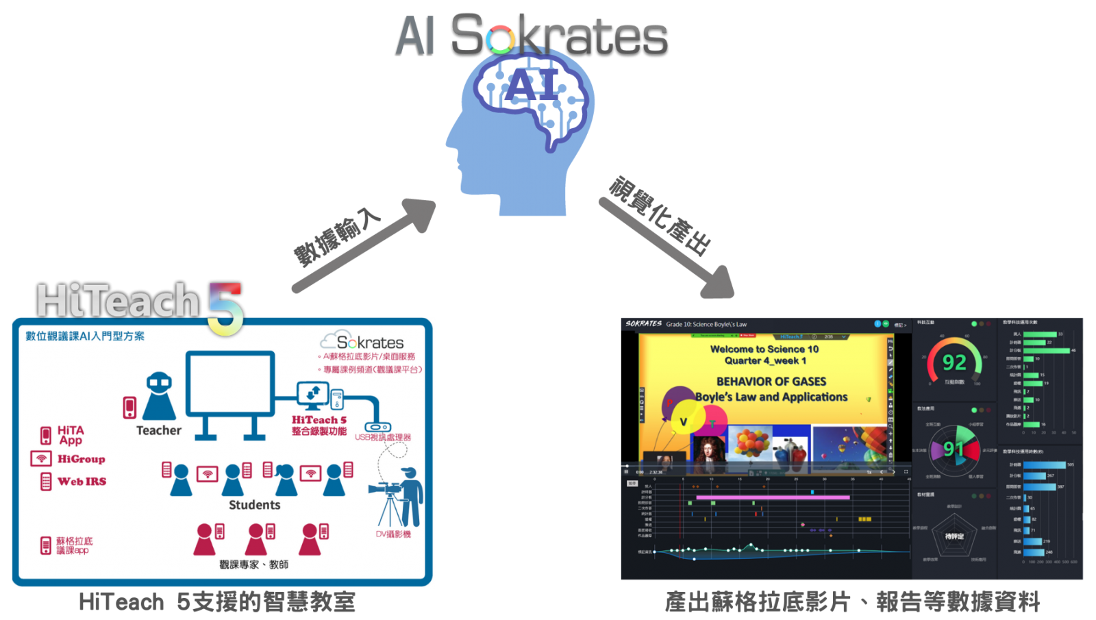AI輔助教師實作培訓平台運作示意圖
