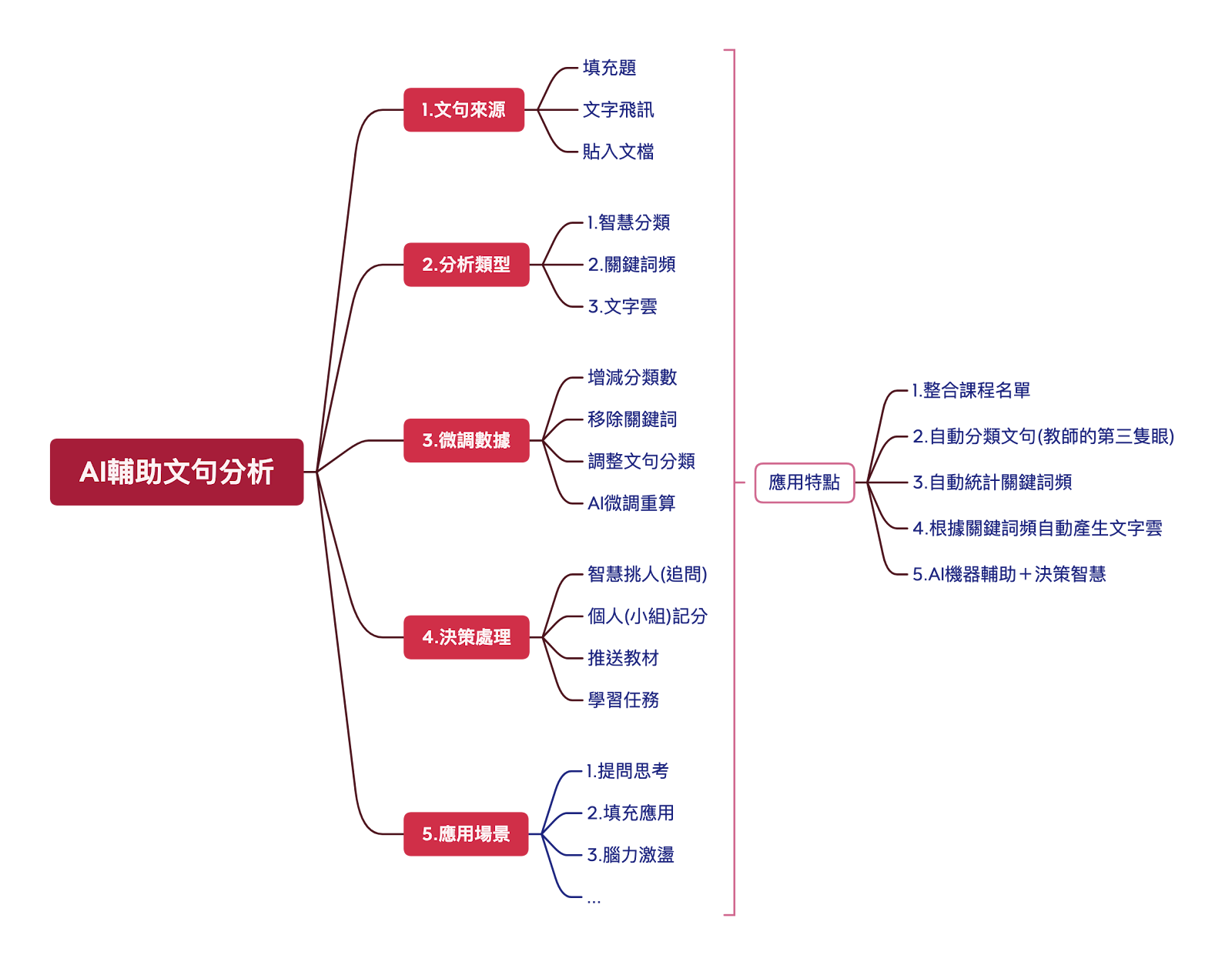 HiTeach AI文句分析功能與應用特點說明圖