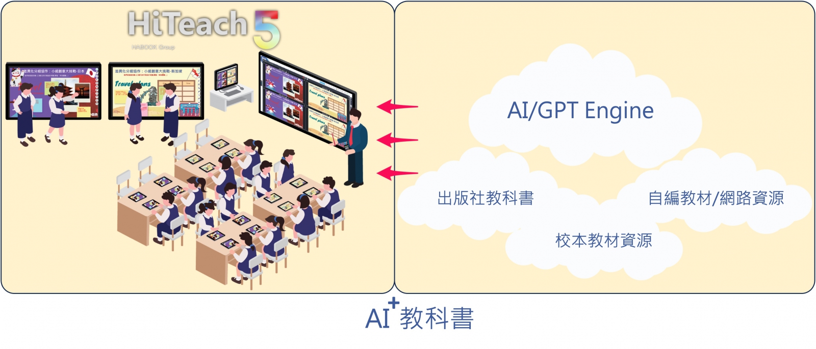 HiTeach AI課堂輔助教學與AI教科書組合應用圖