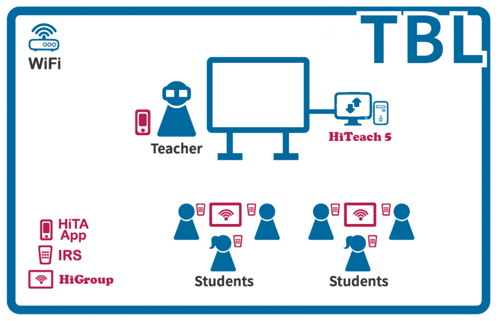 The environment of a TBL smart classroom