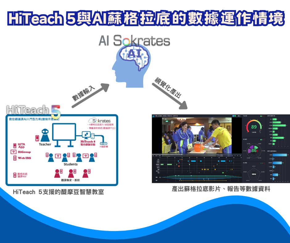 HiTeach 5與AI蘇格拉底的數據運作情境
