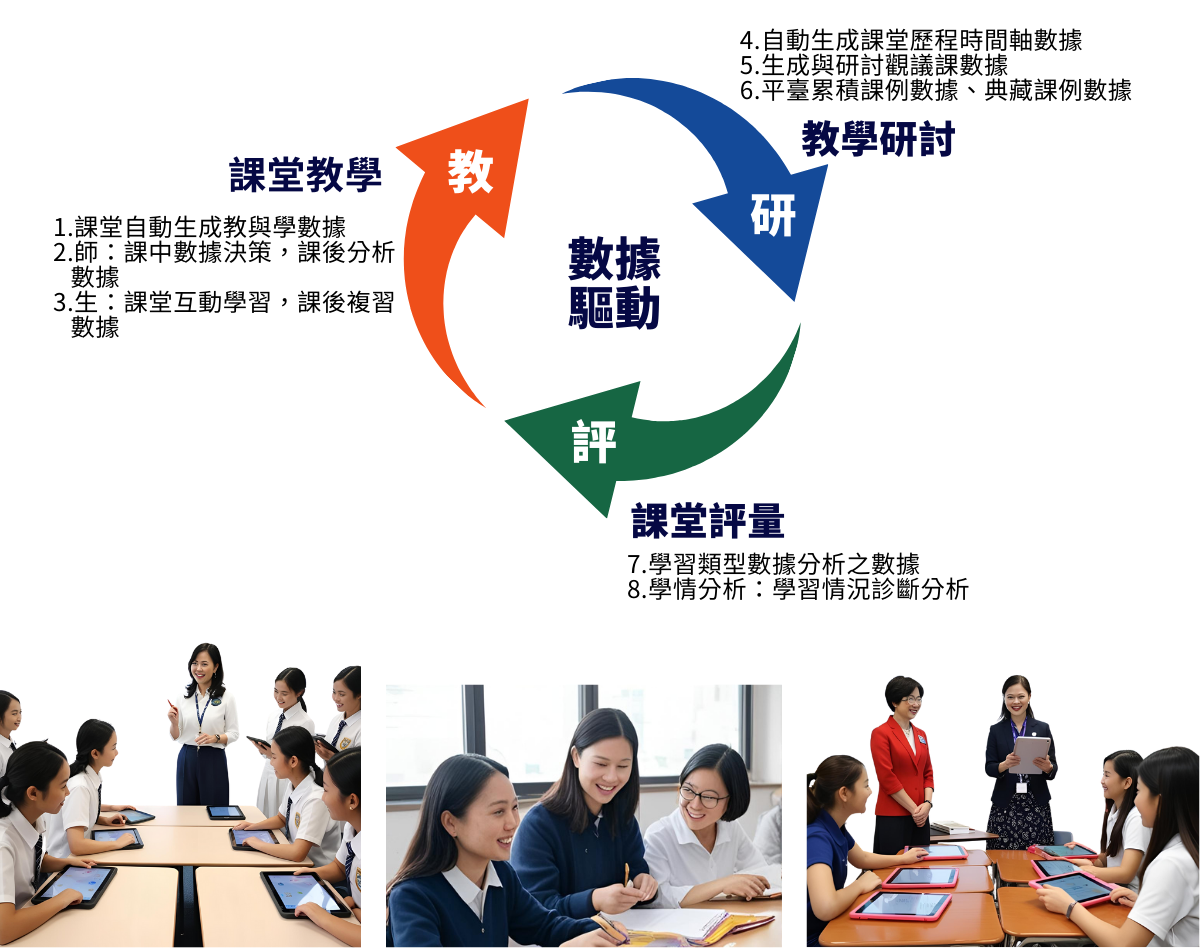 課堂教學、教學研討、學習評量的一體化方案
